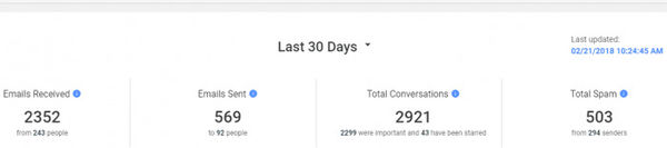 谷歌為自家郵件服務(wù)推出Gmail Metrics統(tǒng)計分析工具