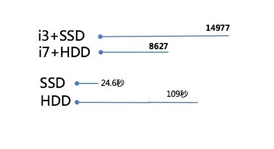 SSD固態(tài)硬盤的強勢之處