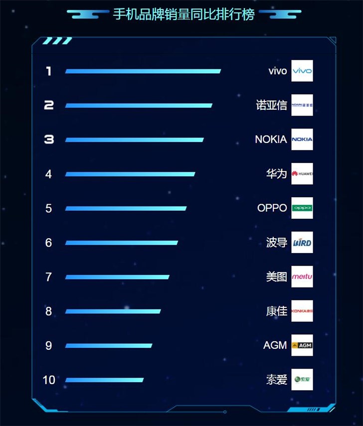 蘇寧818發燒購物節手機排行榜：蘋果、華為、小米居前三