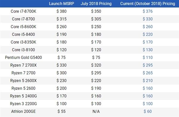 Intel九代酷睿來襲，AMD二代銳龍或?qū)?zhǔn)備降價(jià)