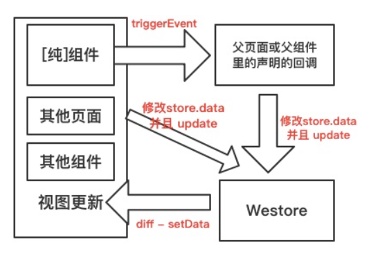 騰訊開源Westore，1KB JS覆蓋狀態(tài)管理與跨頁通訊