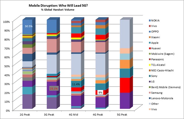 都在談5G，那么我們何時能用上5G手機？