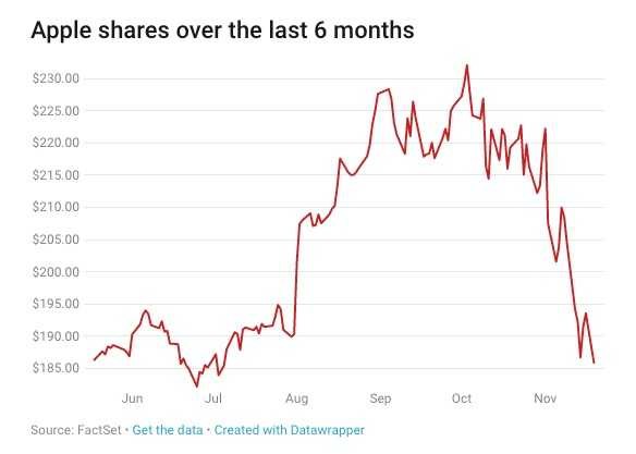 高盛下調(diào)蘋果目標(biāo)股價(jià)：錯(cuò)判了iPhone XR性價(jià)比