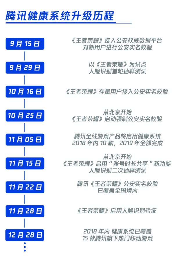 2018年，騰訊15款熱門游戲已啟用健康系統(tǒng)