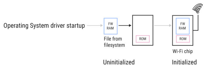 安全專(zhuān)家：62億臺(tái)設(shè)備受影響，黑客無(wú)需點(diǎn)擊可破解WiFi